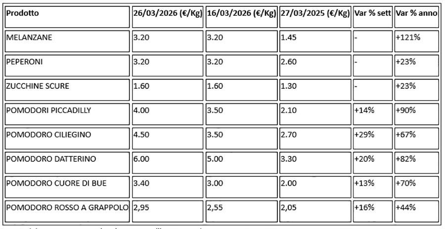 Fonte: elaborazioni BMTI sui dati dei mercati all’ingrosso Italmercati
